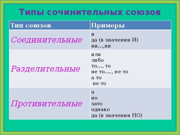 Презентация по русскому языку 7 класс подчинительные союзы