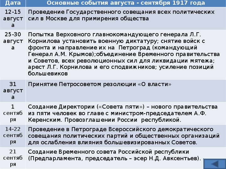 Основные события года. Август 1917 года событие. События августа 1917 года в России. Основные события 1917. Основные события 1917 года.