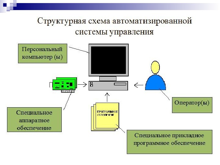 Информатика схема управления