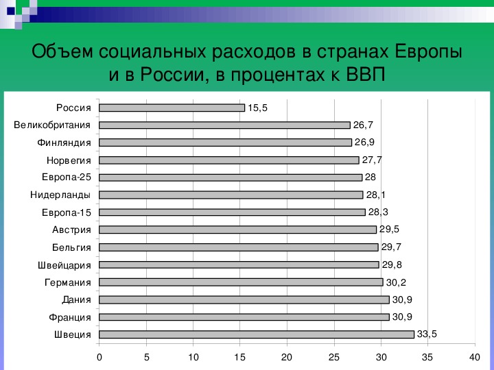 Социальные расходы. Статьи на социальные расходы. Социальные расходы Франции по годам. Социальные расходы Германии.