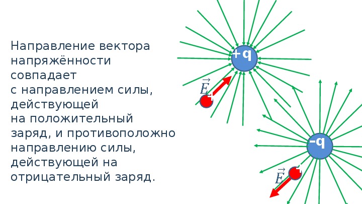 Электрическое поле напряженность электрического поля принцип суперпозиции полей презентация 10 класс