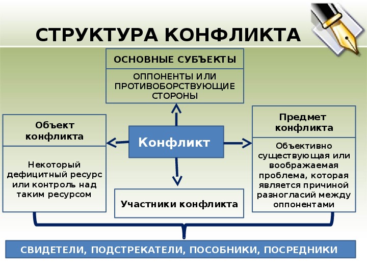 Составьте схему используя следующие понятия социальный конфликт субъекты конфликта