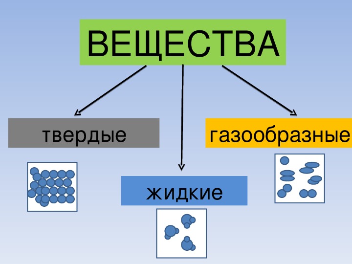 Проект на тему тела вещества частицы 3 класс окружающий мир