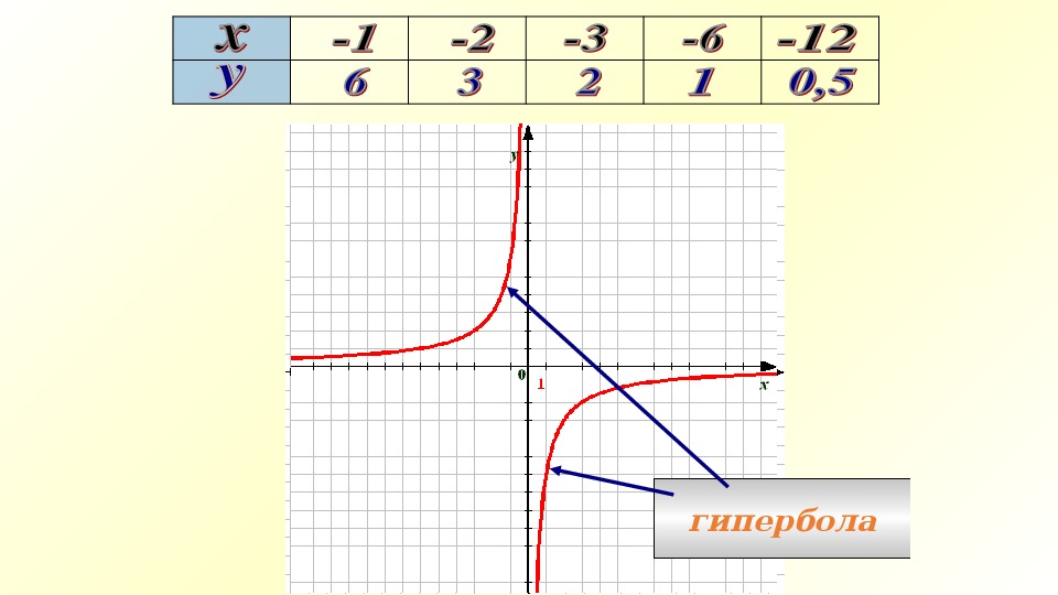 Гипербола график. Гипербола таблица значений. Гипербола 1/2х. Графики гиперболы.