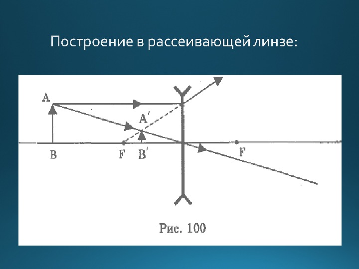 Презентация на тему линзы 11 класс физика