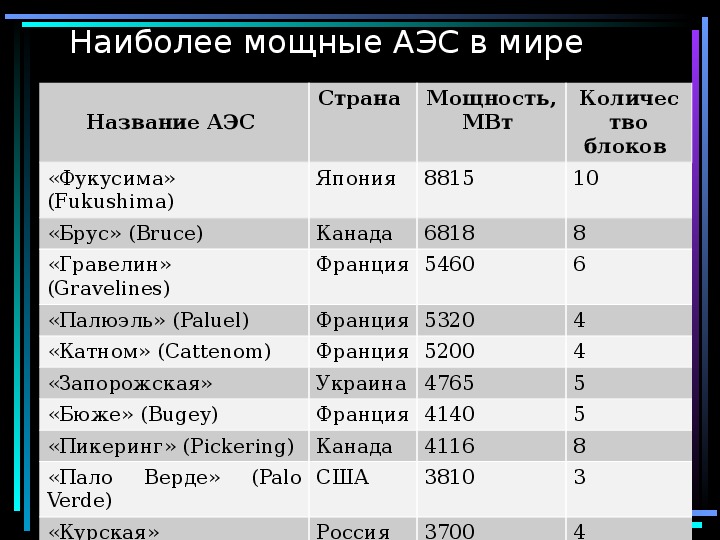 Количество атомных электростанций. Атомные электростанции в мире. Крупные электростанции. АЭС России в мире.