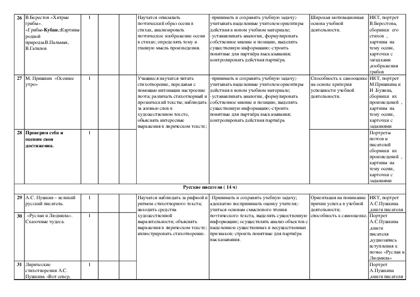 Тематический план 2 класс школа россии класс русский язык