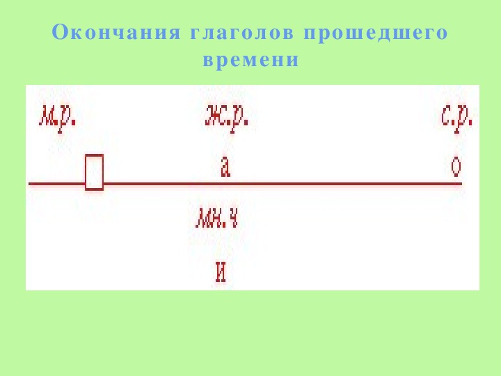 Изменение глаголов прошедшего времени по родам 3 класс технологическая карта