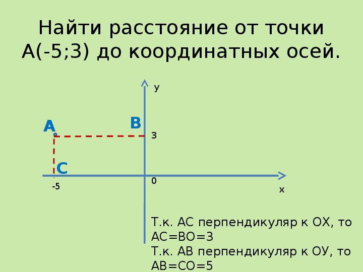 Найдите сумму координат точки b. Найти расстояние от точки до оси. Координаты точки на оси oy. Как найти расстояние на координатной оси.