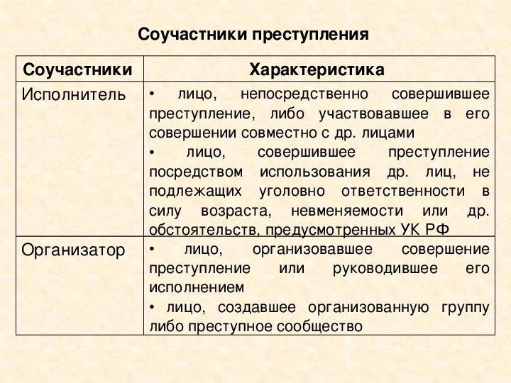 Соучастие в преступлении право. Организатор преступления характеристика. Характеристика соучастников преступления. Виды соучастников преступления таблица. Виды преступлений по обществознанию.