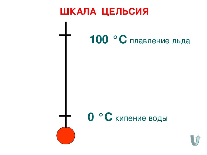 На рисунке изображен график зависимости температуры по шкале фаренгейта от температуры цельсия