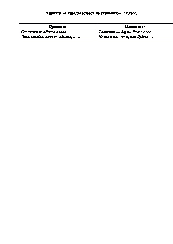 Таблица «Разряды союзов по строению» (7 класс)