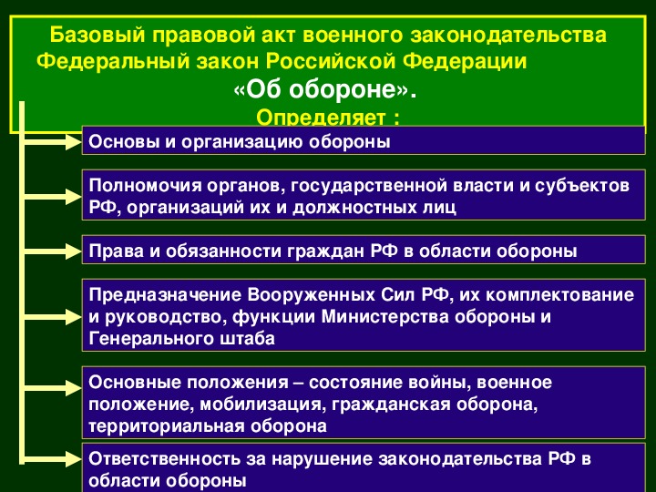 Содержание воинской обязанности схема