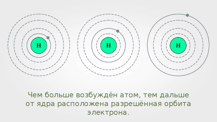 Поглощение и испускание света атомами происхождение линейчатых спектров презентация