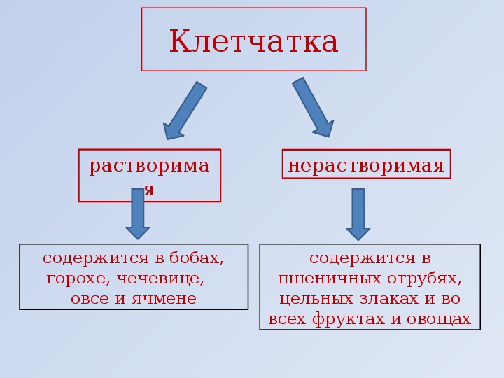 Растворимая целлюлоза. Растворимая клетчатка и нерастворимая клетчатка. Растворимые и нерастворимые пищевые волокна. Растворимая и нерастворимая клетчатка продукты. Виды пищевых волокон растворимые и нерастворимые.