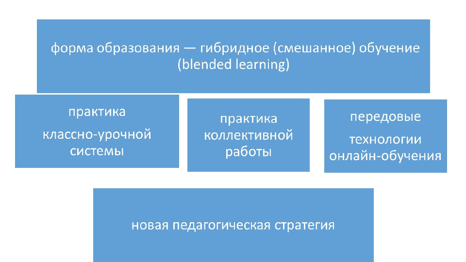 Сетевое образование 44 шарья. Смешанная или гибридная форма обучения.. Гибридные формы организации. Гибридное обучение. Гибридная форма обучения отличия от смешанной.