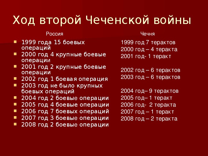 Сколько погибших с обеих сторон. Потери во второй Чеченской войне. Статистика Чеченской войны.