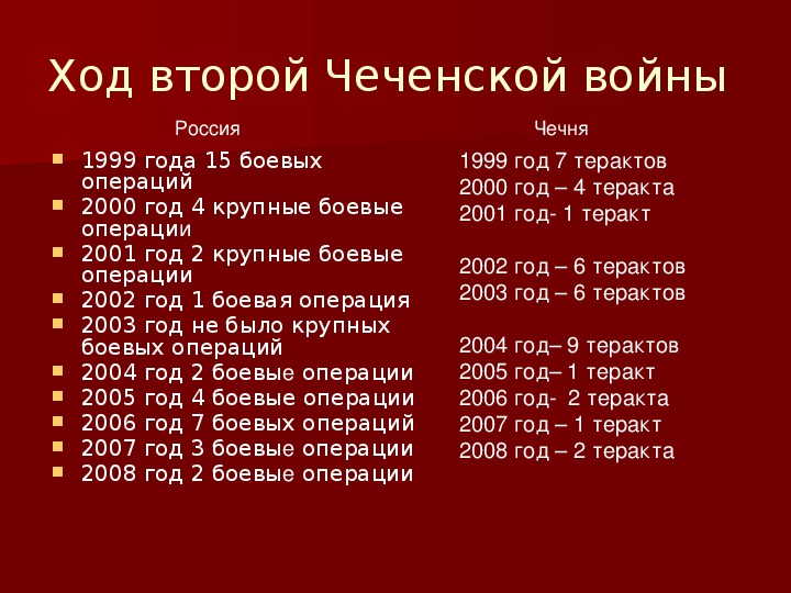 Чеченская война первая и вторая презентация 11 класс