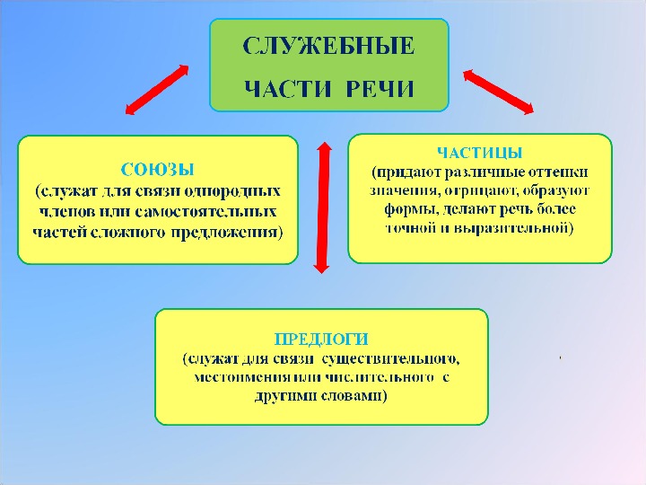 Презентация частица как служебная часть речи