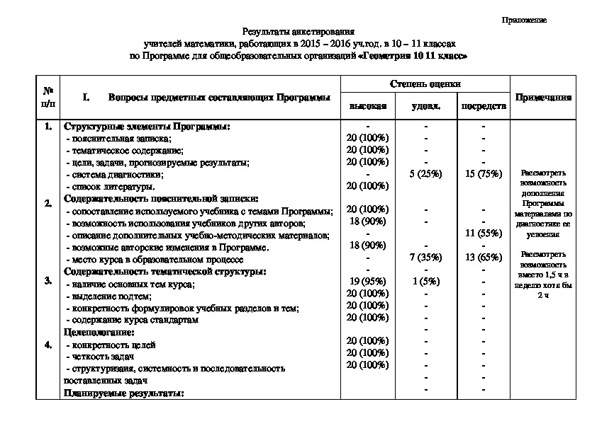 Результаты анкетирования  учителей математики