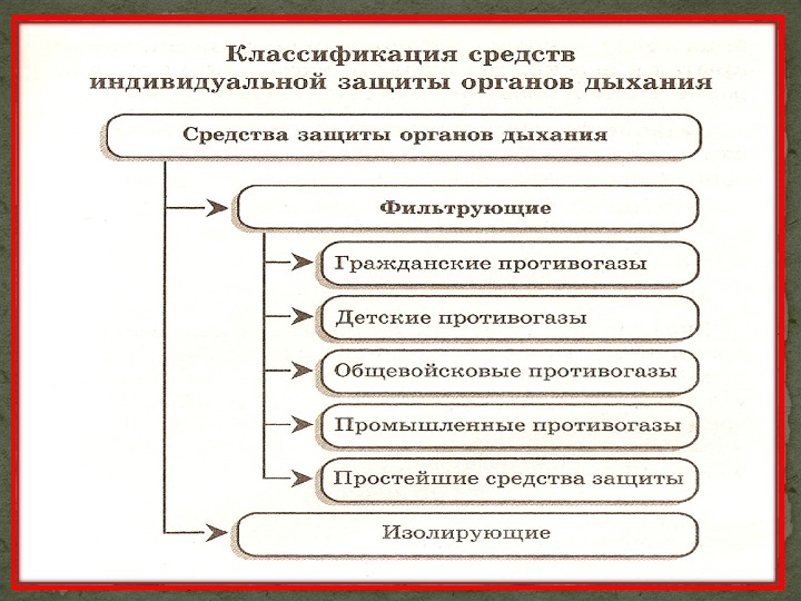 Средства индивидуальной защиты проект