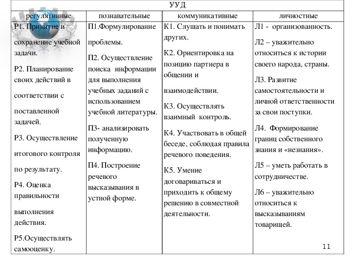 Умения самостоятельно создавать таблицы и схемы для предоставления информации относятся