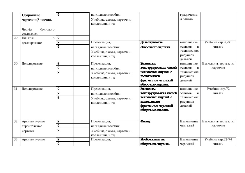 Рабочая программа по технологии 9 класс