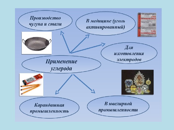 Применение химия 9 класс. Применение углерода схема. Области применения углерода. Кластер по теме углерод. Применение углерода кластер.