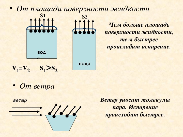 Физика 8 испарение насыщенный и ненасыщенный пар