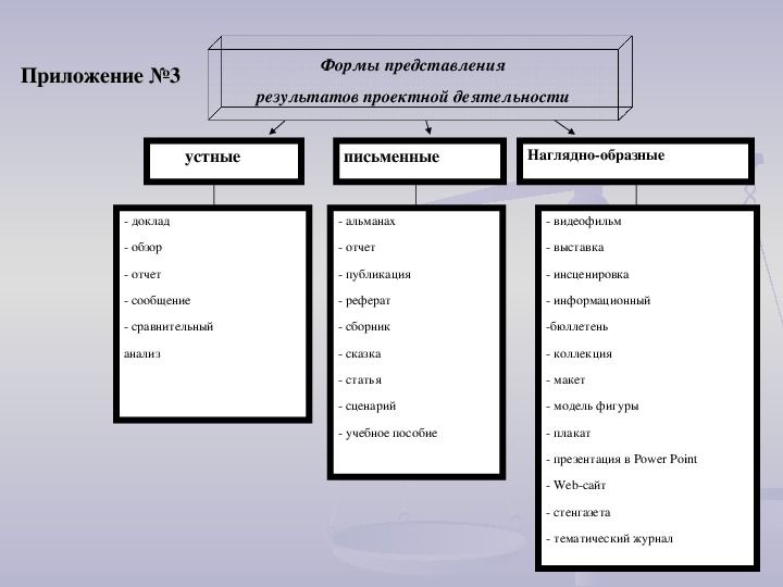 Формы представления презентации. Способы представления результатов проектирования. Виды представления результатов. Форма представления результатов проекта. Формы презентации результатов проектирования.