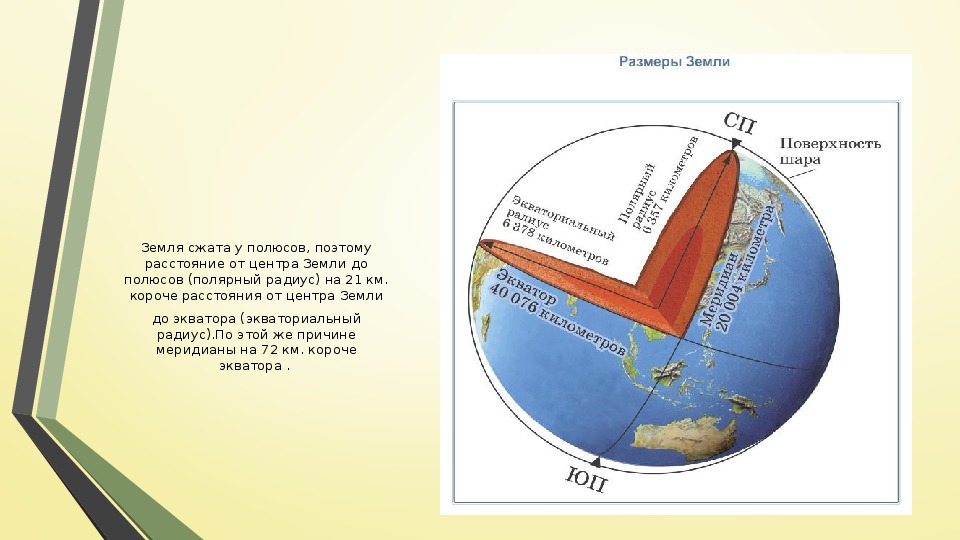 Радиус земного шара равна. Полярный и экваториальный радиусы земли. Экваториальный радиус земли. Радиус до центра земли. Полярный радиус земли.