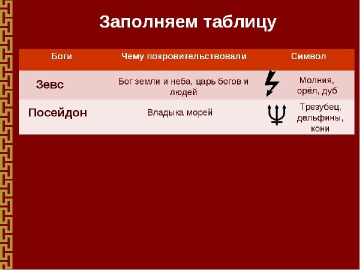 Таблица богов. Таблица богов древней Греции 5 класс по истории. Символы богов древней Греции таблица. Боги древней Греции 5 класс таблица чему покровительствовали символы. Составить таблицу боги древней Греции 5 класс.