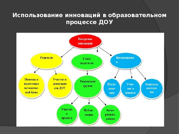 Курсовая работа метод проектов в доу как инновационная педагогическая технология