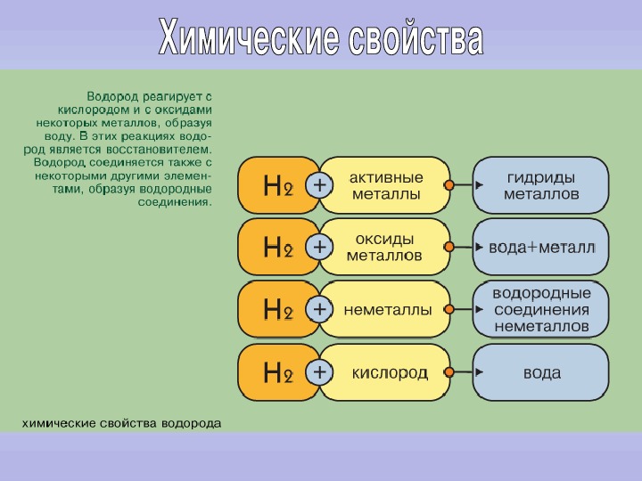Водород взаимодействует с основаниями. Химические свойства водорода. Оксиды реагируют с водородом. Водород взаимодействует с. Какие элементы реагируют с водородом.
