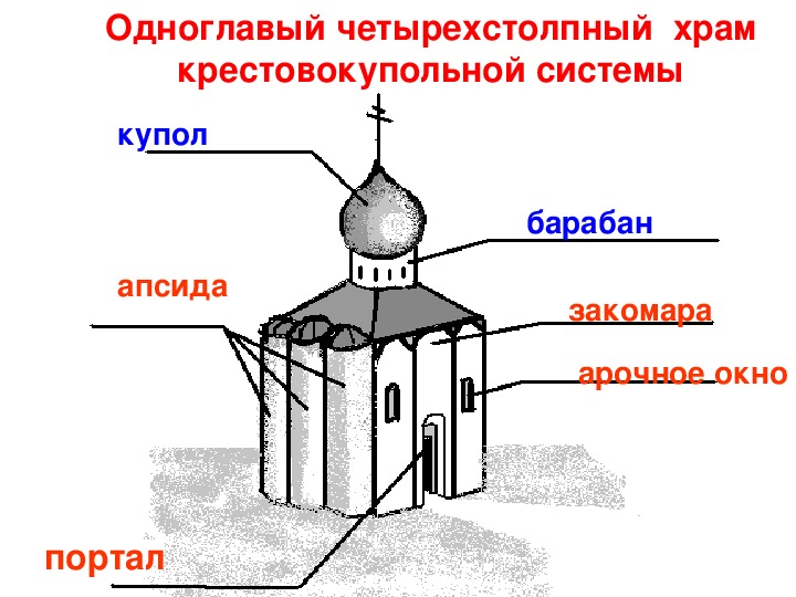 Составляющие церкви. Строение крестово купольного храма схема. Апсиды в крестово купольном храме. Схема древнерусского крестово купольного храма. Крестово-купольные храмы древней Руси схема.