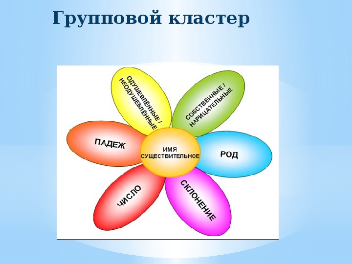 Презентация "Создание кластера на уроках русского языка"