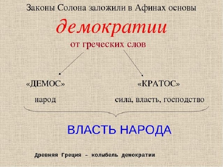 Демократия 7 класс обществознание презентация