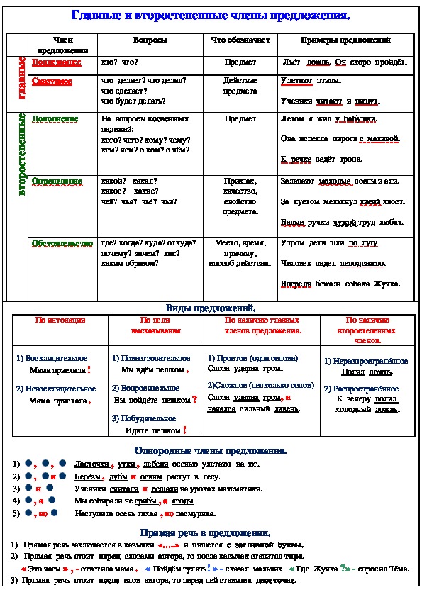 Памятка разборов 4 класс. Памятки начальная школа 4 класс русский язык.