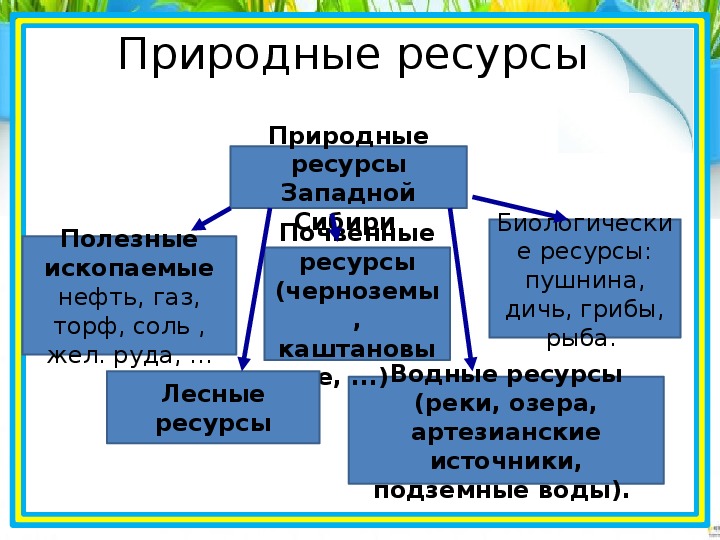 Природное условие ресурс география. Природныересурсы Западной Сибори. Ресурсы Западной Сибири таблица. Природные ресурс. Заподной сибирской равниныы.