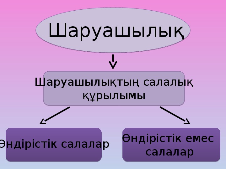 Дүниежүзілік шаруашылықтың даму көрсеткіштері презентация