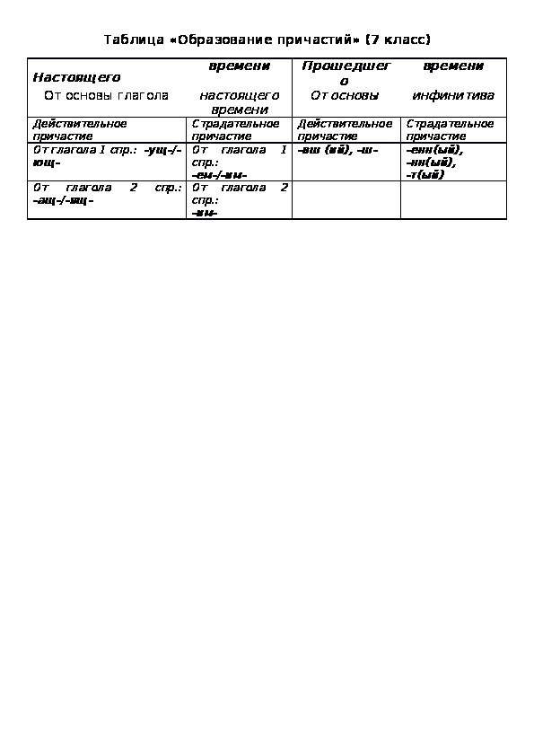 Таблица «Образование причастий» (7 класс)