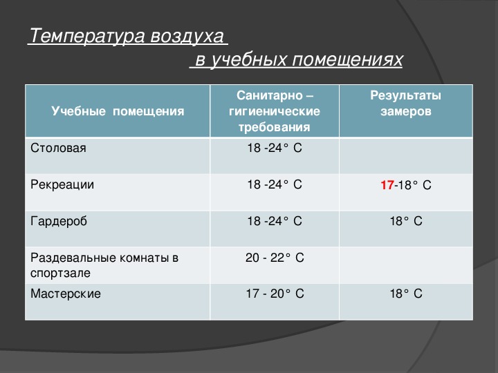Влажность зал. Нормы микроклимата для учебных помещений. Оптимальные параметры микроклимата. Температура воздуха в помещении норма. Норма температуры в учебном помещении.