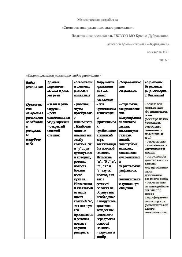 Методическая разработка «Симптоматика различных видов ринолалии».