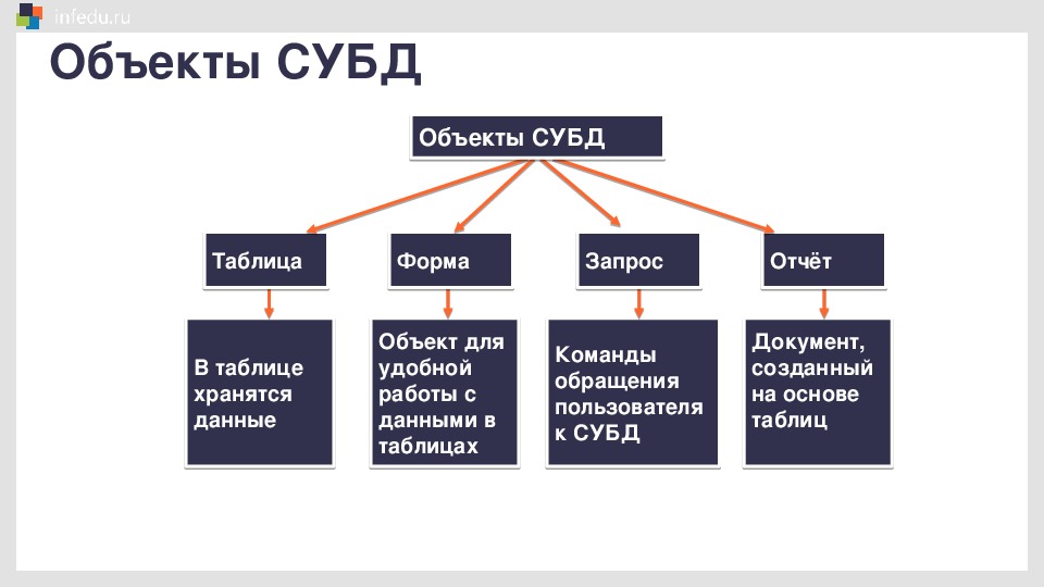 Какие из перечисленных объектов