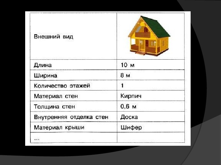 Описание домика. Информационная модель дома. Информационная модель дачного дома. Создать информационную модель дома. Табличная модель дома.