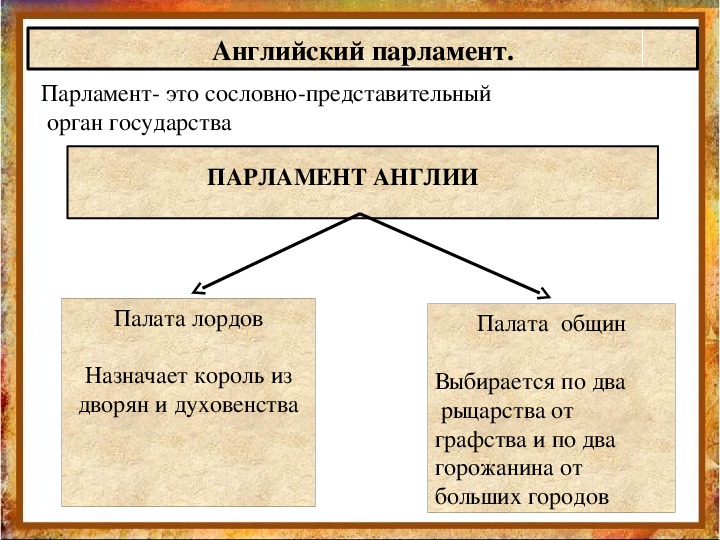 Презентация что англичане считают началом своих свобод 6 класс история средних веков фгос