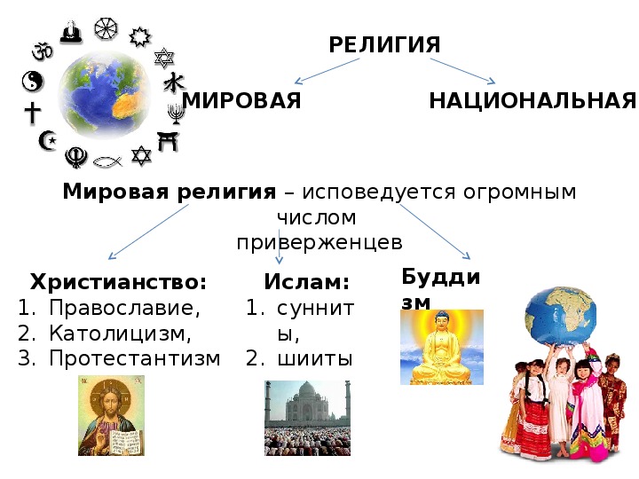 Национальные и мировые религии 8 класс презентация