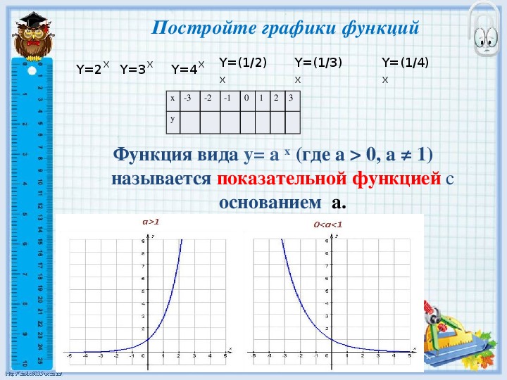 Функция y x 7 указать. График показательной функции y 2 x. Y 1/ X В 3 график функции y. Y 1 3x 2 график функции. Y 3x 1 график функции.