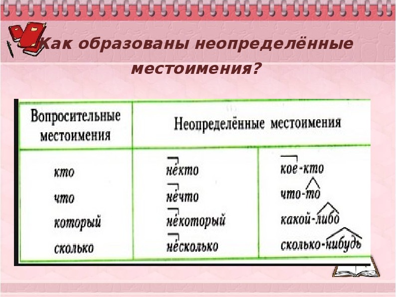 Неопределенные местоимения 6 класс конспект урока с презентацией