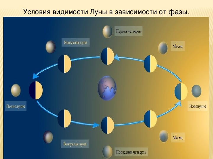 При каких условиях возникают солнечные и лунные затмения какое свойство лучей света они доказывают